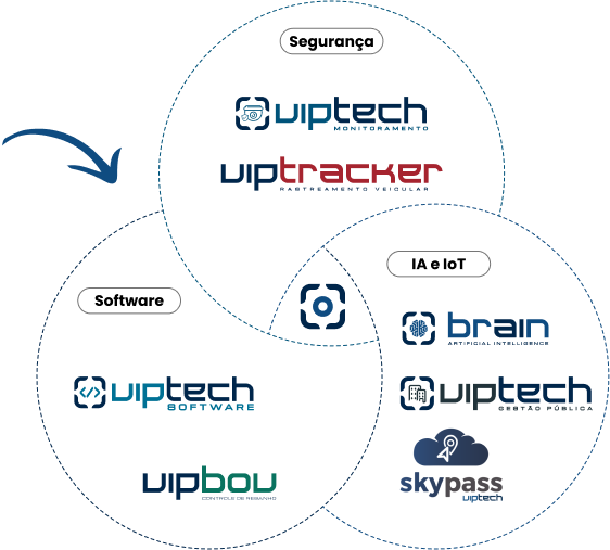 Ecossistema marcas Viptech